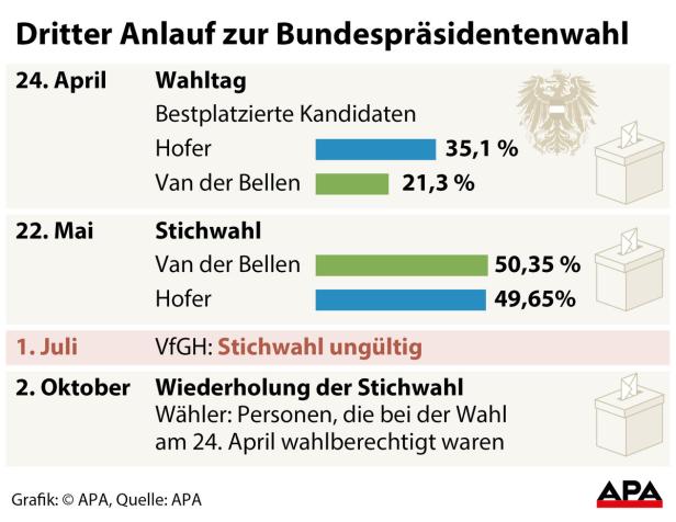 Kein Favorit für die Hofburg-Wiederholungswahl