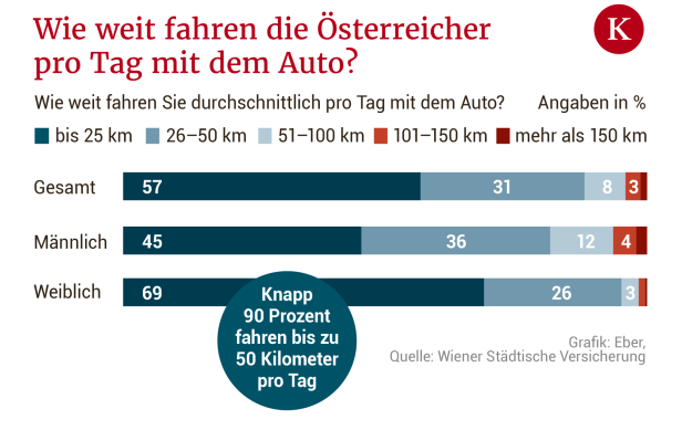 Umfrage: Mehr als die Hälfte gegen Tempo 100 auf Autobahnen