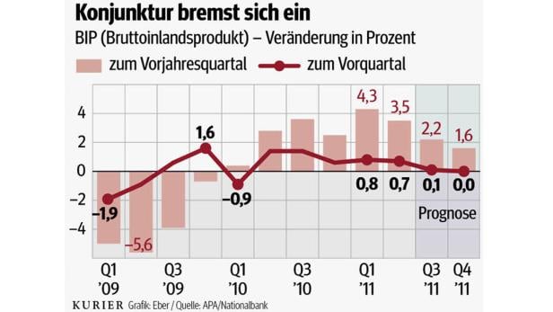 Vertrauenskrise bremst Wachstum