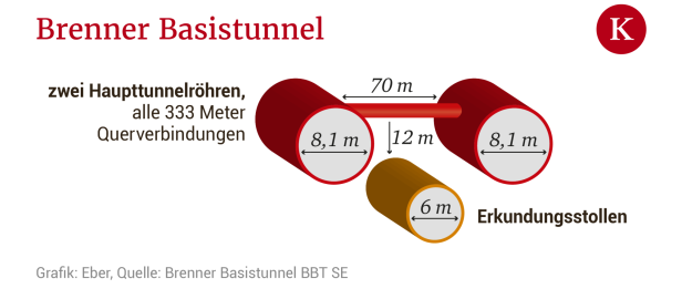 Brenner-Tunnel: Licht am Ende des Tunnels