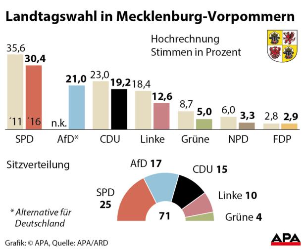 Debakel für Merkel: AfD vor CDU