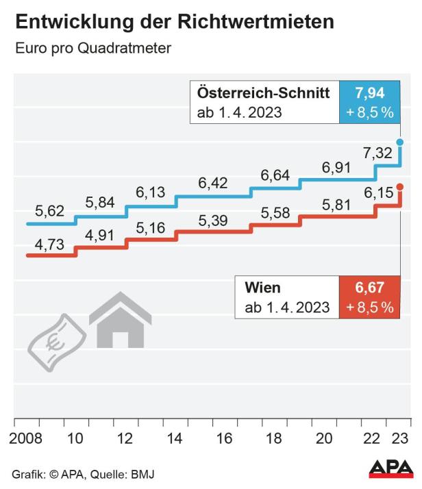 Entwicklung der Richtwertmieten