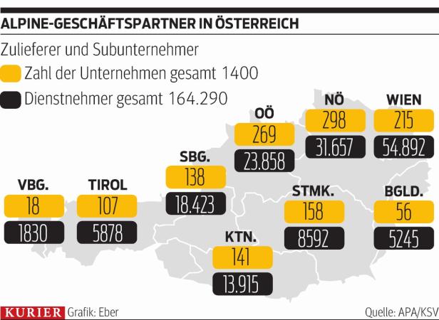 Alpine schuldet Banken und Versicherern 850 Millionen