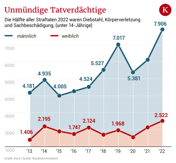 Kinderkriminalität: Warum Anzeige nicht gleich Anzeige ist