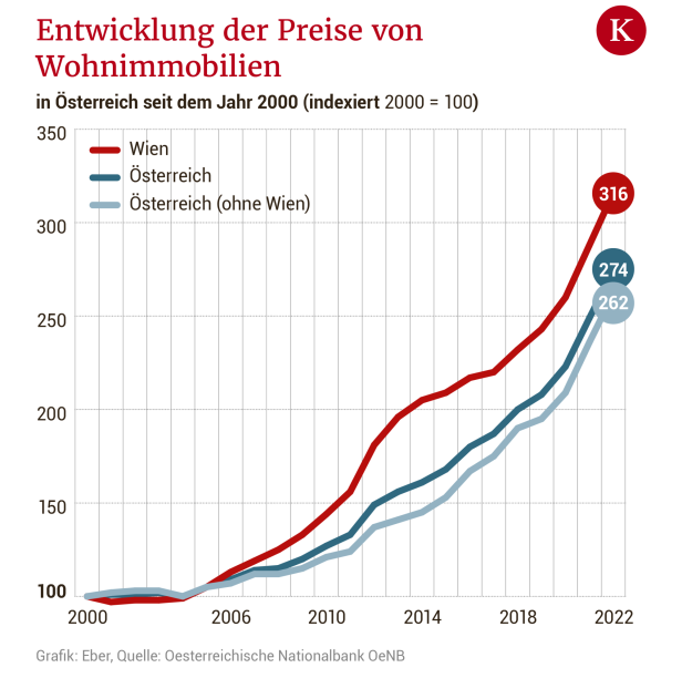 Zinswende nimmt Betongold den Glanz