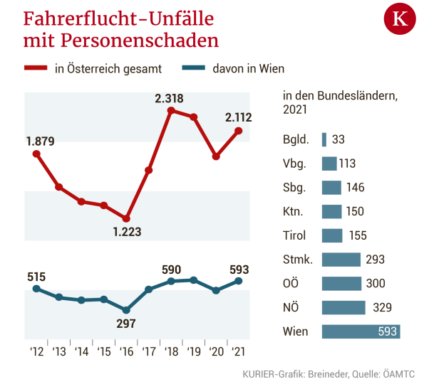 Immer mehr Lenker ergreifen nach Unfällen die Flucht