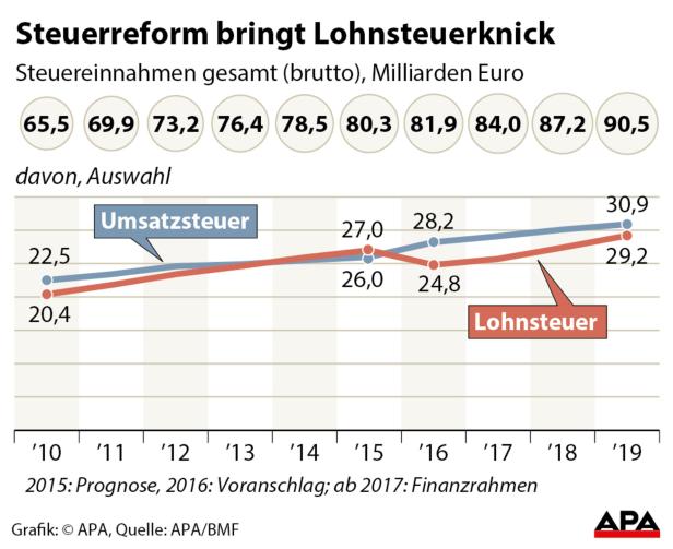Eine Grafik zeigt den Verlauf von Lohn- und Umsatzsteuer in Deutschland von 2010 bis 2019.