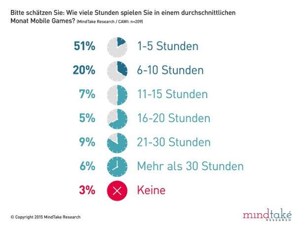 Smartphones sind zum Zocken da