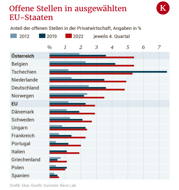 Österreich fehlen EU-weit die meisten Arbeitskräfte