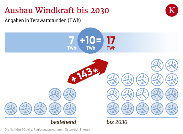Gegenwind für den Ausbau der Windkraft in Österreich