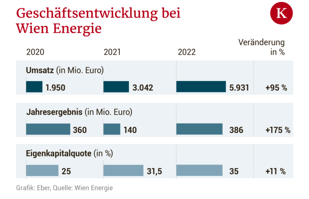 Wien Energie: Hoher Gewinn nach Finanzloch