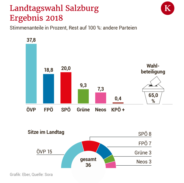 Salzburg-Wahl: Dirndl-Experiment mit Ablaufdatum