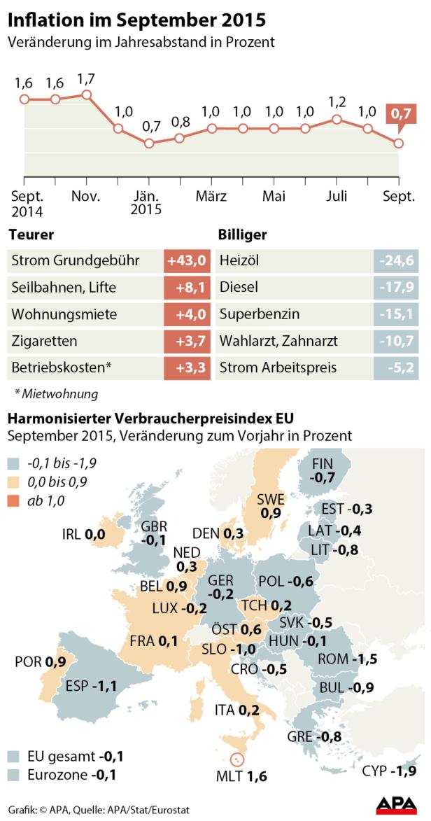 Eine Grafik zeigt die Inflation im September 2015 und den harmonisierten Verbraucherpreisindex EU.