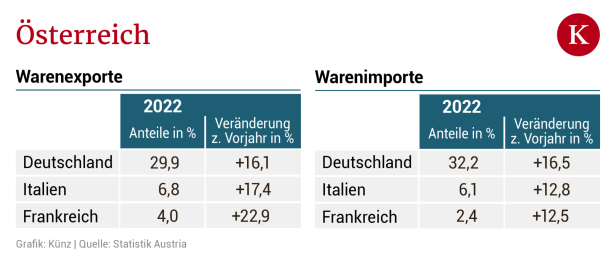 Deutschland gegen Österreich: Wer gewinnt das wirtschaftliche Kräftemessen?