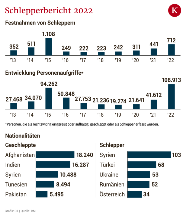 Schlepperkriminalität: 60 Prozent mehr Festnahmen in Österreich