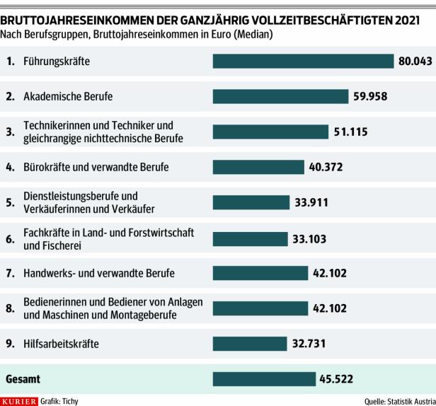 Gehälter in Österreich: Wer verdient wie viel und wo stehen Sie?