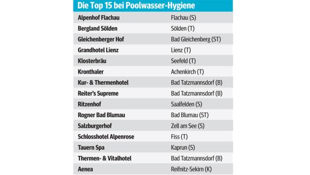 Wellness: Versprechen halten selten