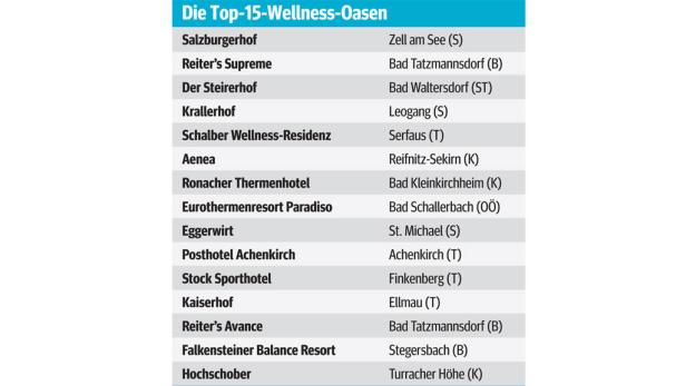 Wellness: Versprechen halten selten