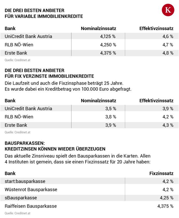 Immobilienkredite: Die Zinsen sind deutlich gestiegen