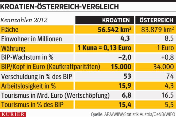 Kroatien: Euphorie fühlt sich anders an