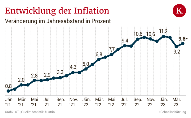 Warum die Inflation steigt, obwohl die Energiepreise sinken