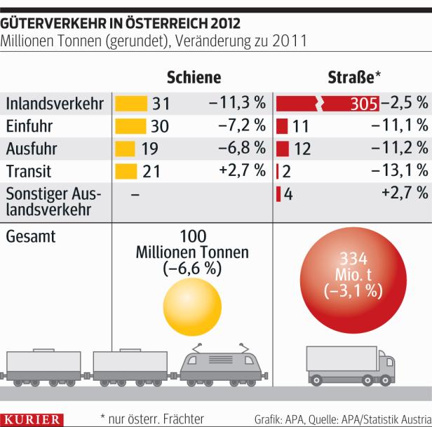 Österreich als EU-Verkehrsknoten