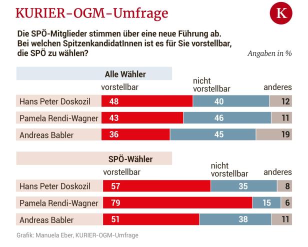 Kandidaten um SPÖ-Vorsitz: Babler polarisiert stärker als Doskozil