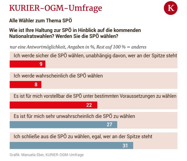 Kandidaten um SPÖ-Vorsitz: Babler polarisiert stärker als Doskozil