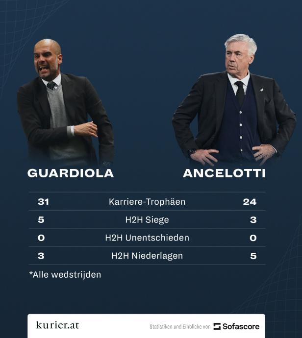 Vor dem Duell mit Real: Pep Guardiolas bitterste Niederlagen