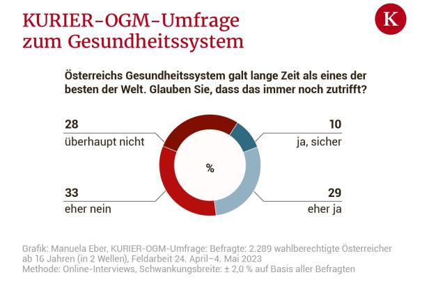 Die Bevölkerung verliert mit dem Gesundheitssystem die Geduld