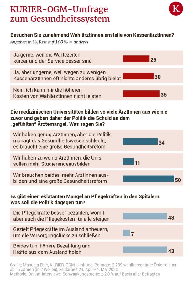 Die Bevölkerung verliert mit dem Gesundheitssystem die Geduld