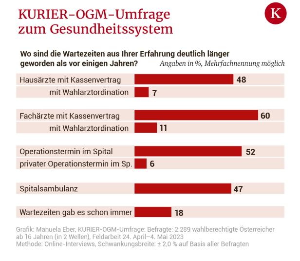 Die Bevölkerung verliert mit dem Gesundheitssystem die Geduld