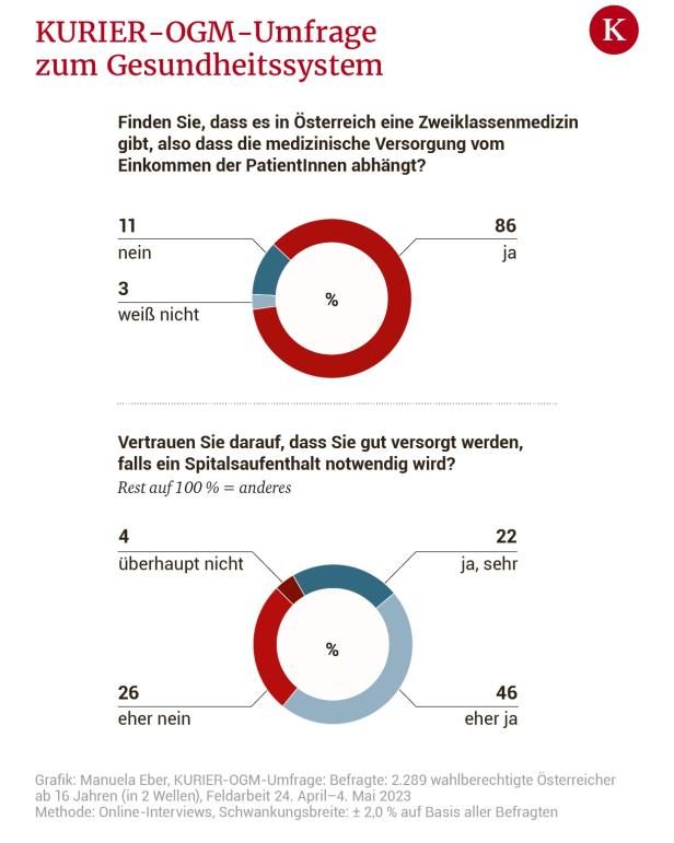 Die Bevölkerung verliert mit dem Gesundheitssystem die Geduld