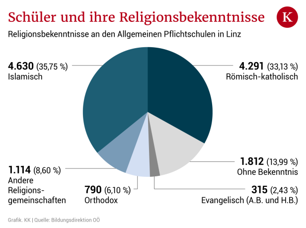 Mehr Schüler mit islamischem als katholischem Glauben in Linz