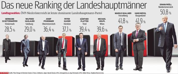 Das neue Ranking der Landeshauptmänner