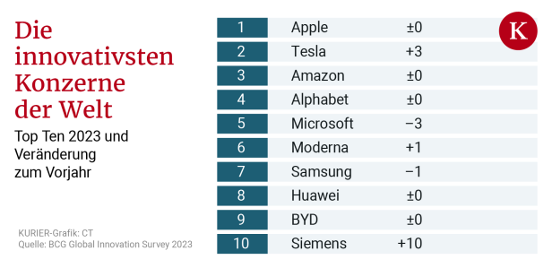Welche Unternehmen bei Innovationen weltweit führend sind