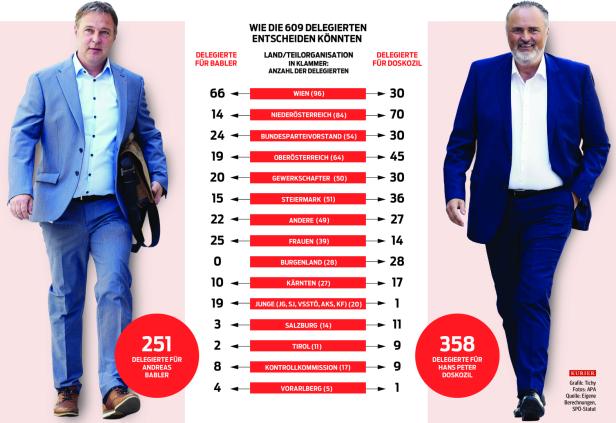 SPÖ-Parteitag: 250 Stimmen für Babler, 360 für Doskozil?