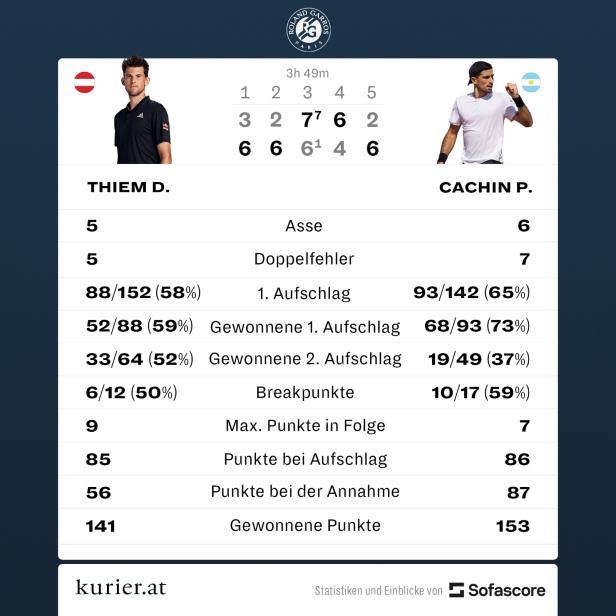 Die French Open enden für Tennis-Star Dominic Thiem in Runde eins