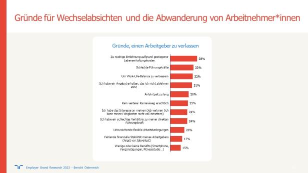 Neue Studie: Das sind Österreichs attraktivste Arbeitgeber für Bewerber