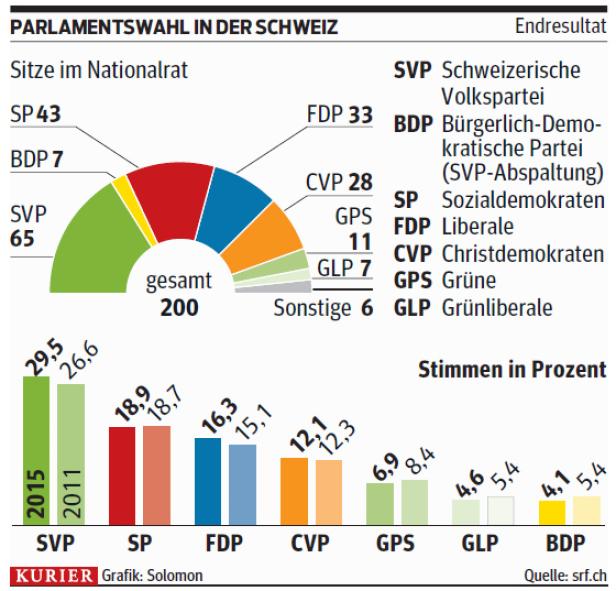 "Abschottung", "Rechtskurve": Weltpresse über Schweiz-Wahl