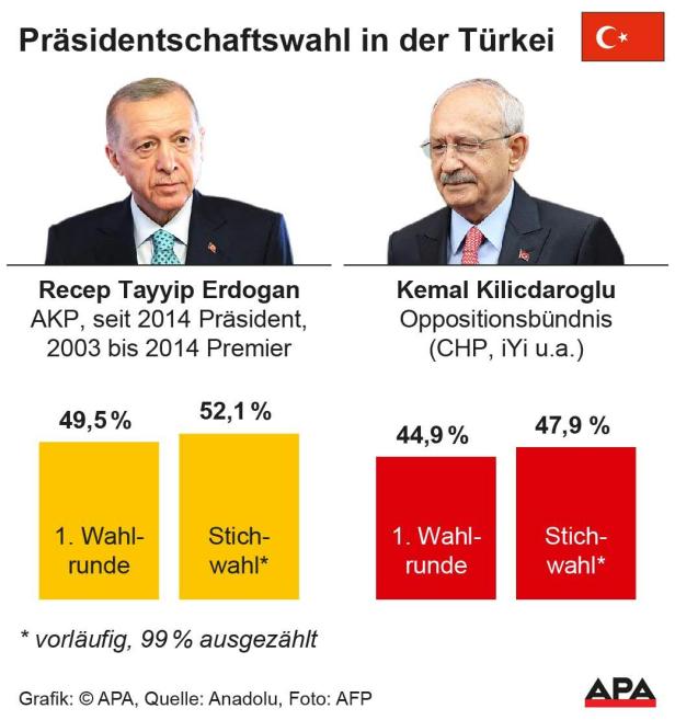 Präsidentenwahl in der Türkei