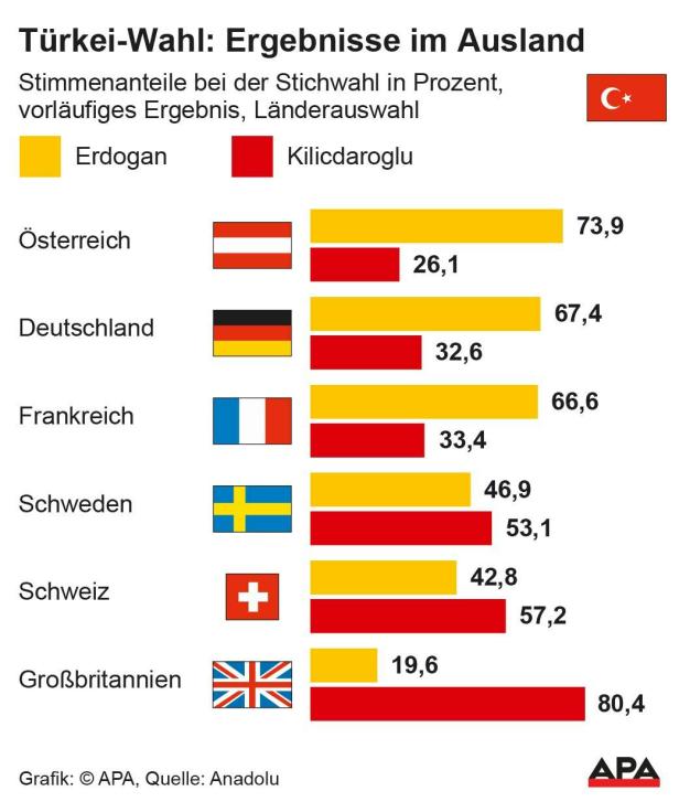 Türkei-Wahl: Ergebnisse im Ausland