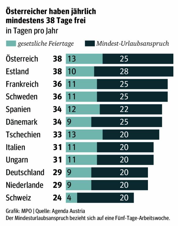 38 freie Tage: Österreich ist Freizeit-Europameister