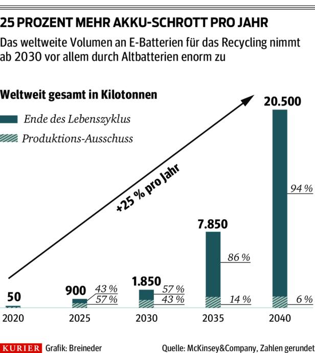 E-Autos und der Akku Schrott: Wohin mit den alten Batterien?