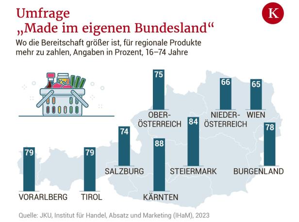 Trotz Inflation: Österreicher kaufen lieber heimisch ein