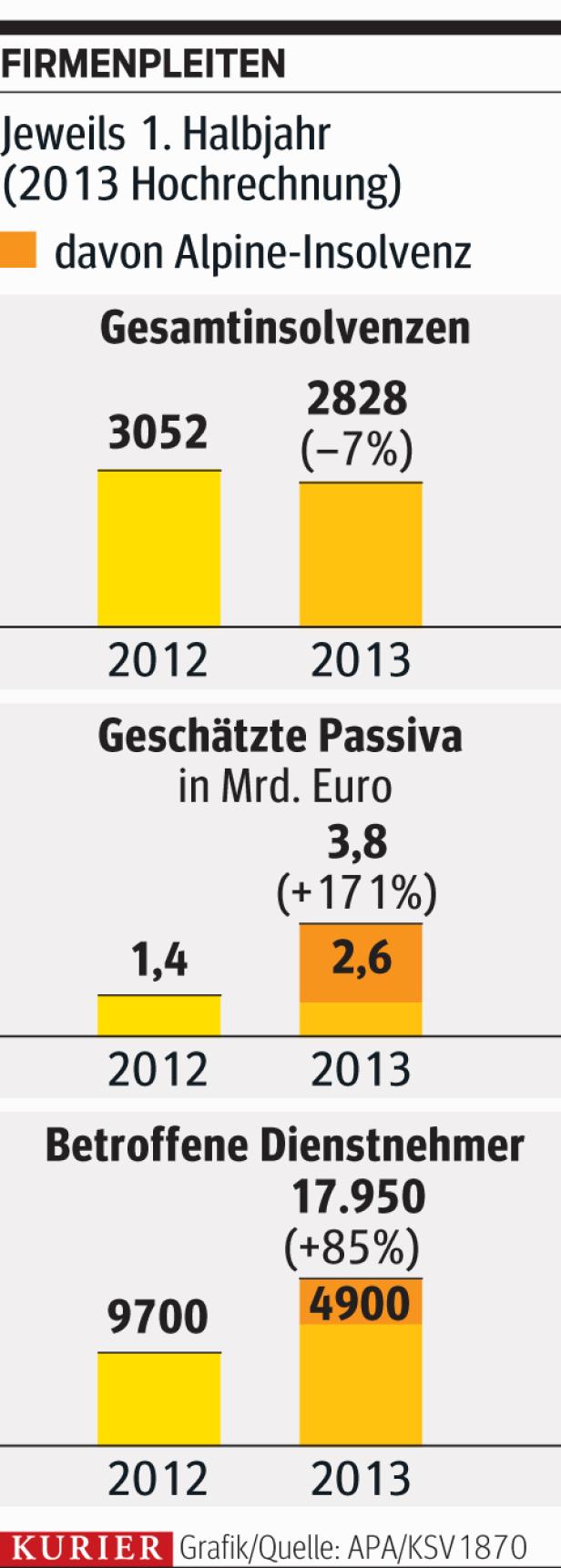 Schuldenberg wächst weiter