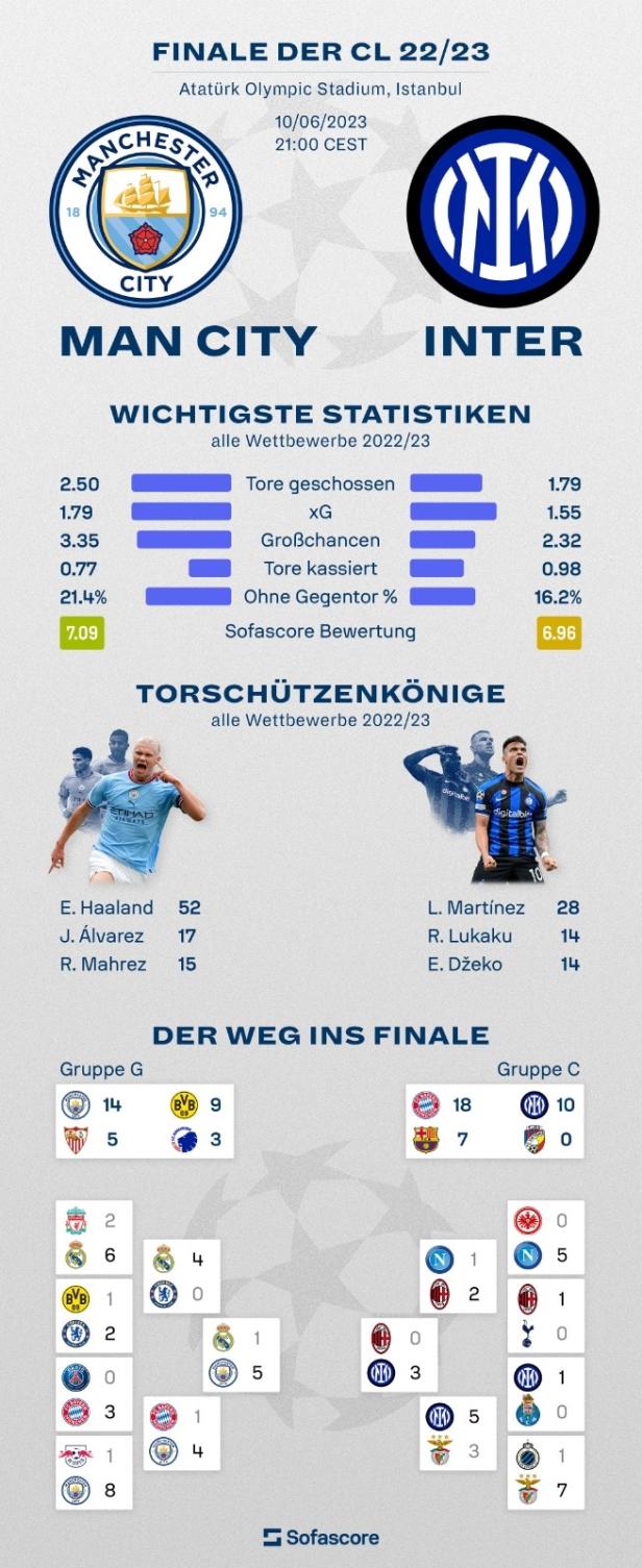 Infografik zum Finale der Champions League 2022/23 zwischen Manchester City und Inter Mailand mit Statistiken und Torschützenkönigen.