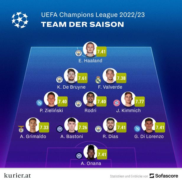 Das „Team der Saison“ der UEFA Champions League 2022/23 mit Haaland, De Bruyne und Kimmich.
