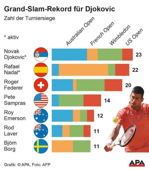 Grand-Slam-Rekord für Djokovic