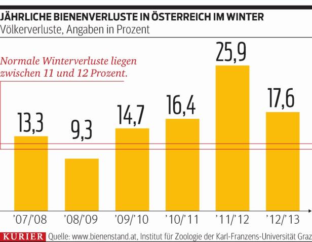 Für Honigbienen war es ein harter Winter